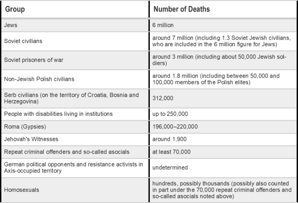 Death tolls during the Holocaust, n.d. Source: https://encyclopedia.ushmm.org/content/en/article/documenting-numbers-of-victims-of-the-holocaust-and-nazi-persecution